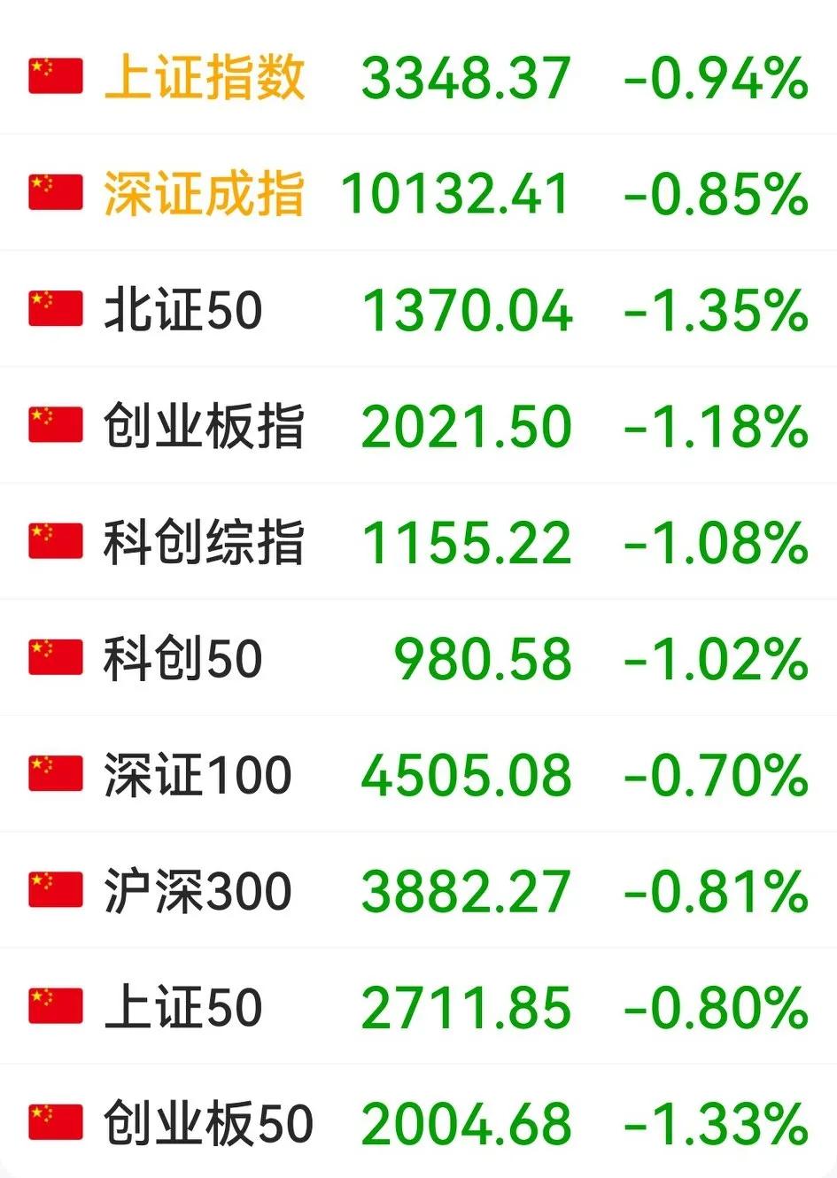 今天大A各大指数均收光脚大长阴，主力大流出终于带动了股民用脚投票的趋势。背后