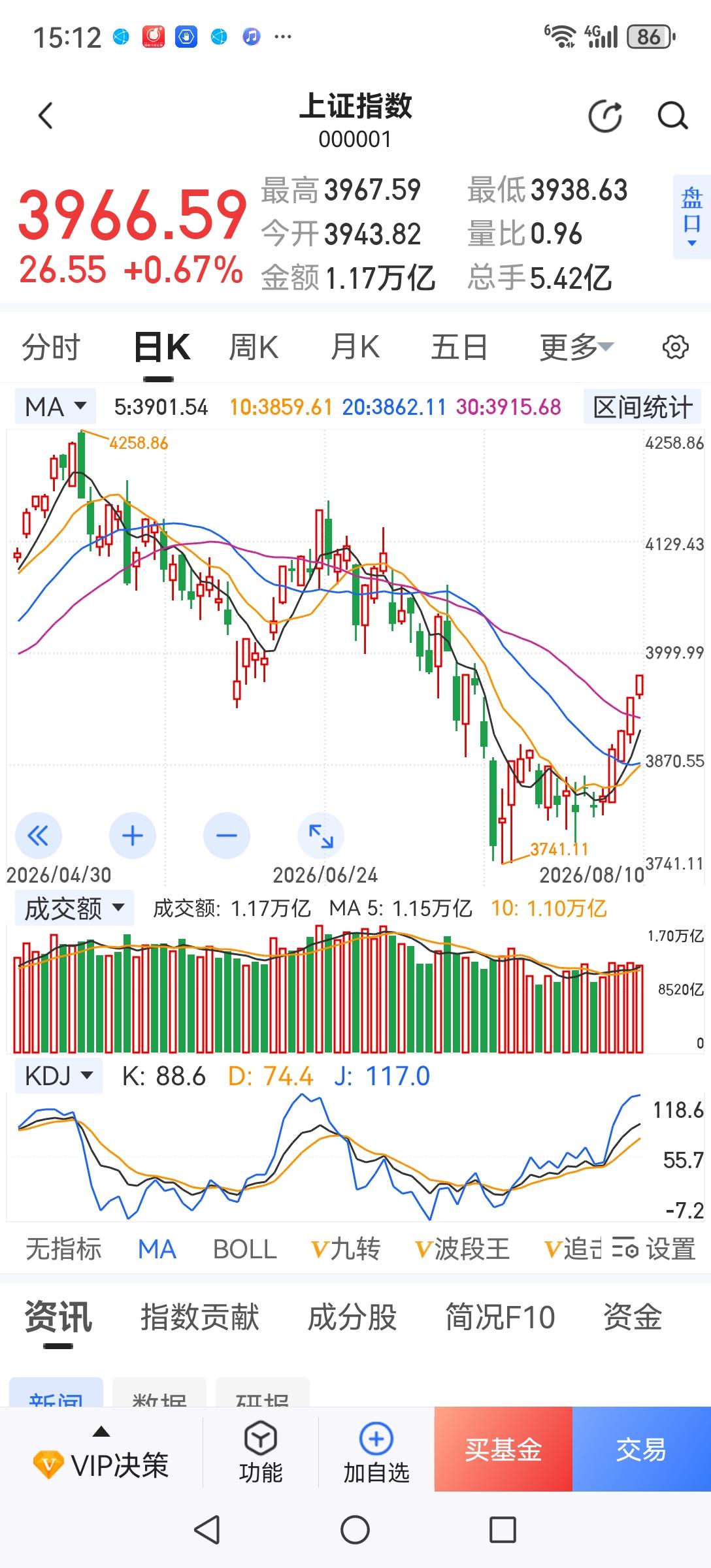 炒股到底能不能挣钱？以前可以，现在很难。以前是齐涨齐跌，在一轮上升行情中不管买什