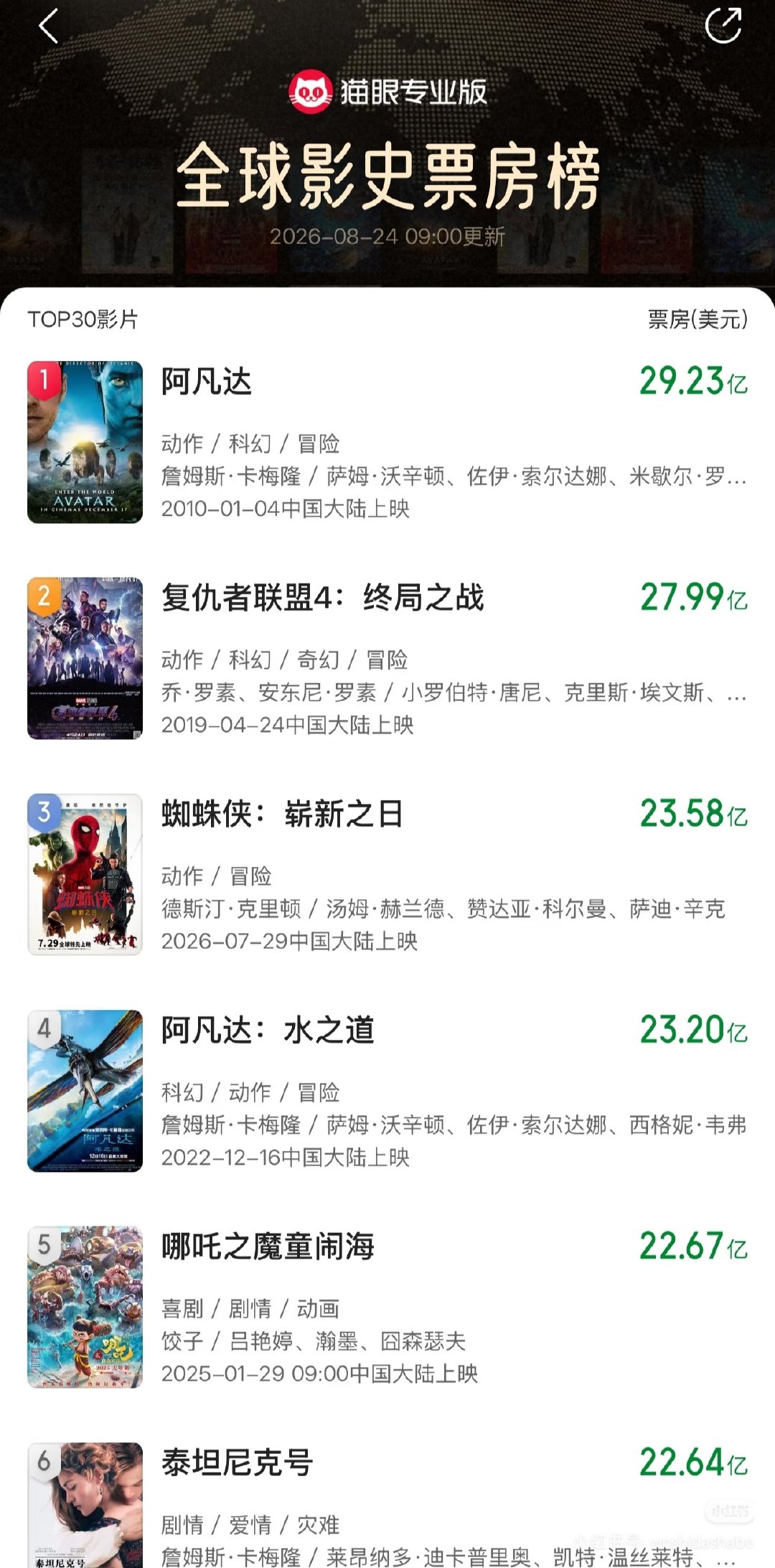 蜘蛛侠：崭新之日全球影史票房第三了！🐂🍺！太逆天了荷兰弟事业运是真强啊​