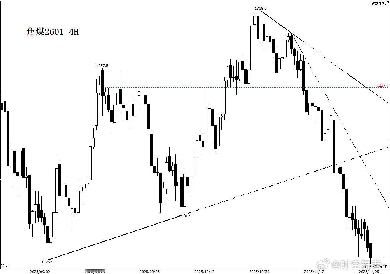 天崩开局，再刷新低，宽幅整理区间下沿1070一线如果撑不住，盘面很难在找到能参考