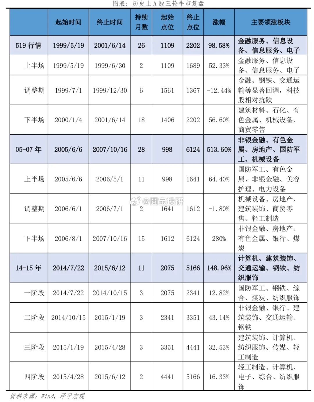 历史上A股牛市节奏复盘