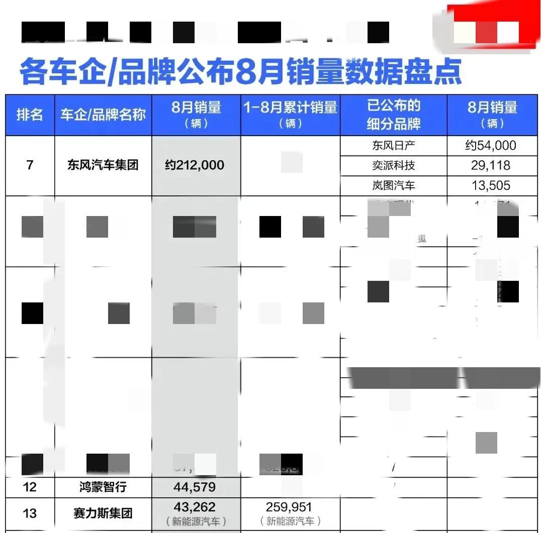 8月各大车企销量排行出炉！AIAO问界品牌销量数据貌似被鸿蒙智行、赛力斯集团、