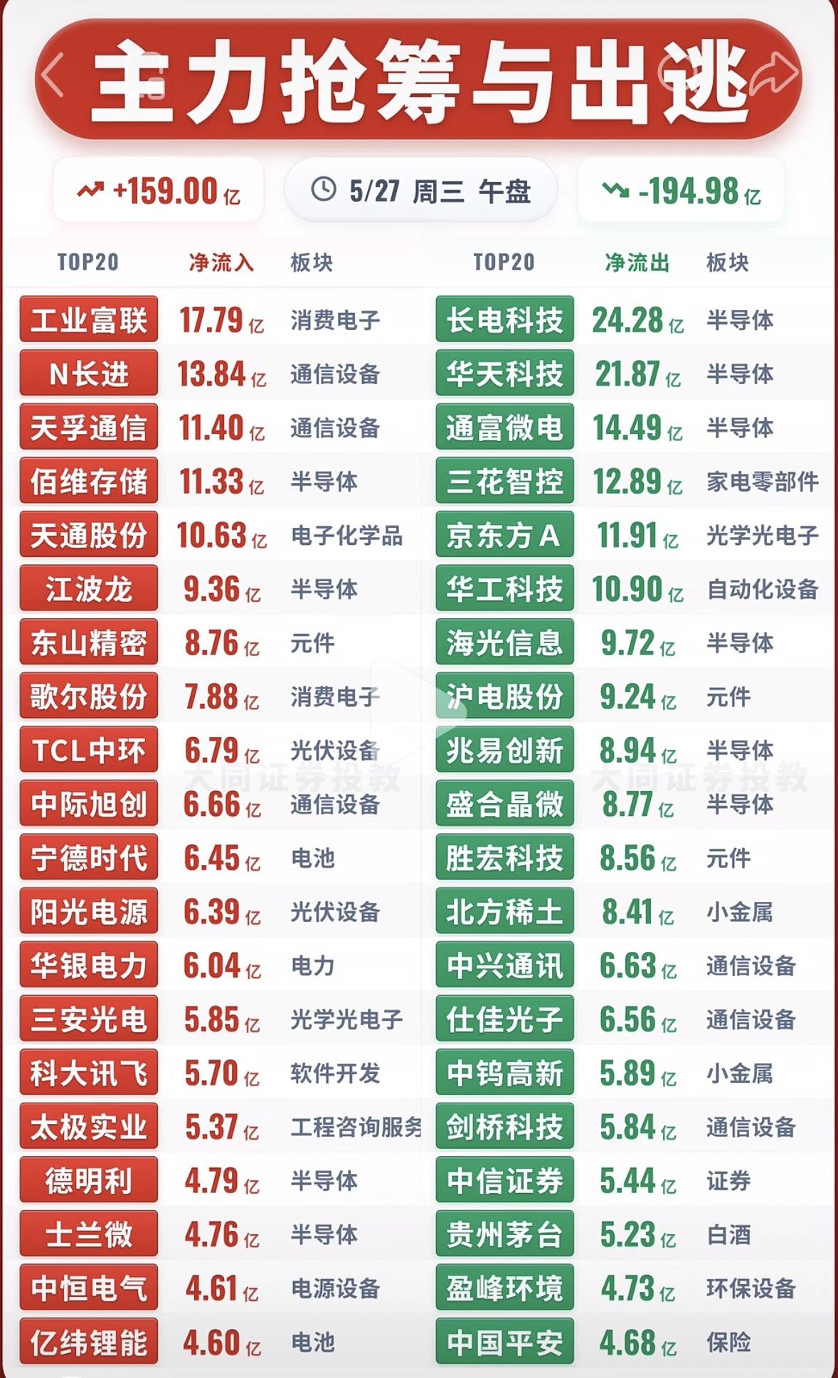 5月27日股市大起大落，今日主力抢筹与出逃前20名个股揭晓5月27日的股市那