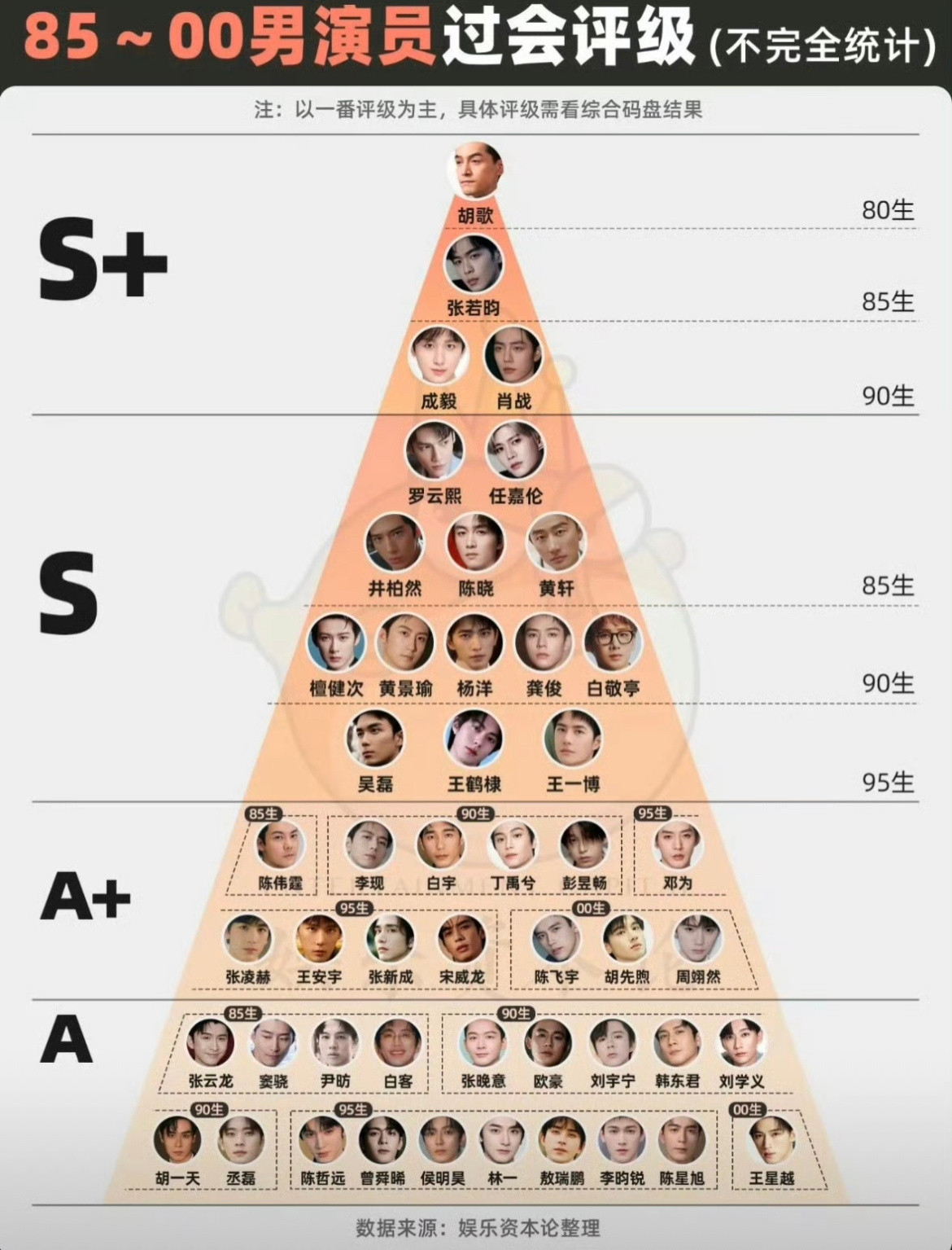 85～00后男演员过会评级这个客观吗？​​​