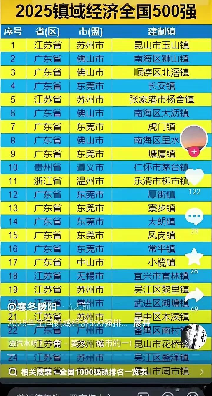 广东还是比江苏厉害，全国500强镇，前20名就有13个是广东的，如果深圳、广州不