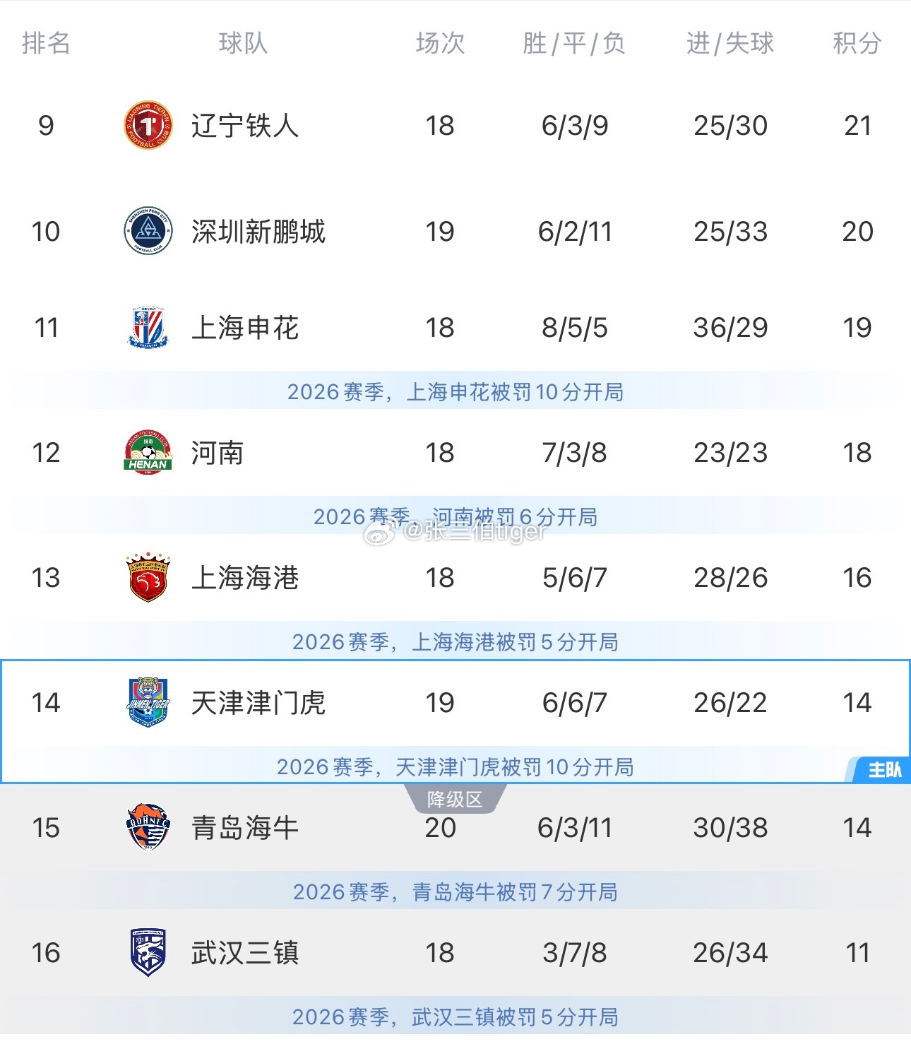一点也没嘚瑟，就说了稳稳当当，没问题。青岛海牛0比2天津津门虎为了天津永远进攻天