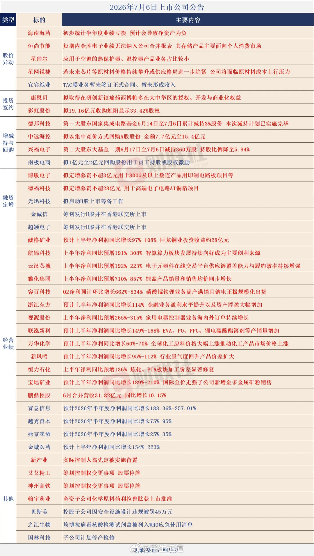个股公告大全