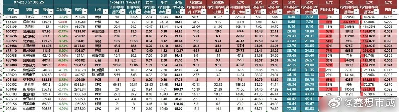 增速榜单出炉！一批业绩暴增的科技股，估值居然只有7倍！1.华正新材——环比383