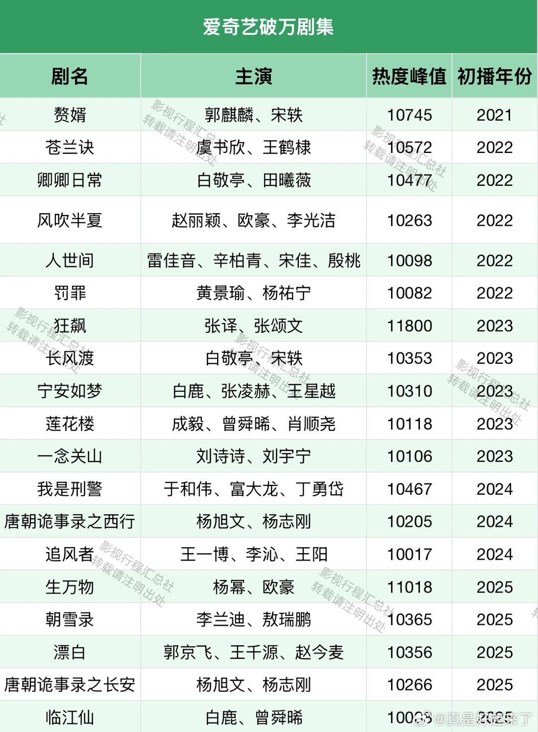 爱奇艺破万剧集赘婿郭麒麟、宋轶苍兰诀虞书欣、王鹤棣卿卿日常白敬亭、田曦