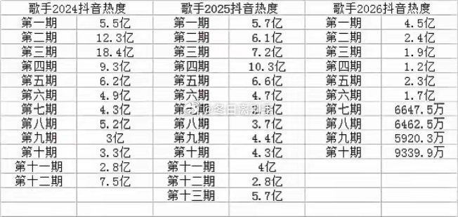 歌手今年特别特别惨淡，之前“歌手”这两个字可是金字招牌，歌手们都以能上此节目为荣