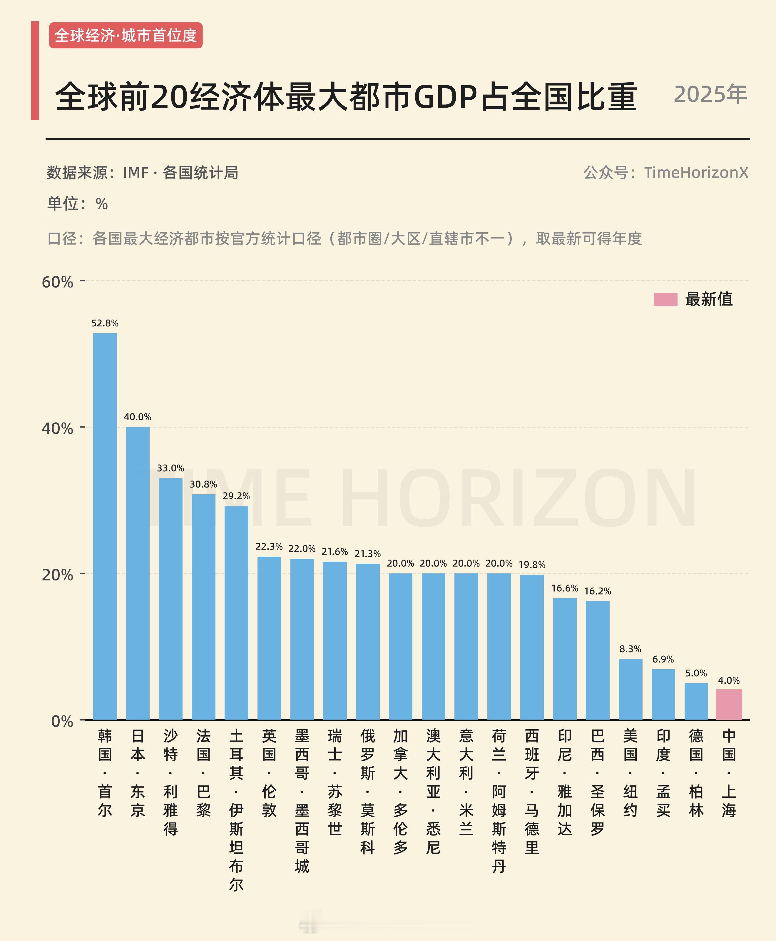 全球经济体TOP20最大都市GDP占全国比重​​​