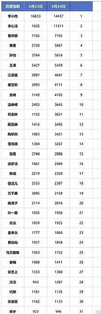 乘风2026｜李心洁二公期间百指最高到第二名，三公倒数第三，震撼😱😱😱