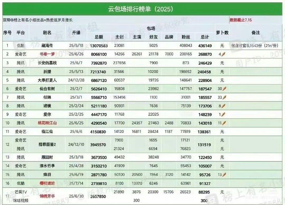 肖战粉丝是真豪啊，基本很难有超越的了​​​