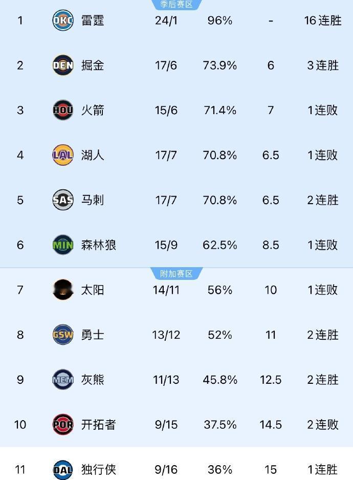 湖人掉到第4了！西部最新排名：1、雷霆：24胜1负2、掘金：17胜6负3、