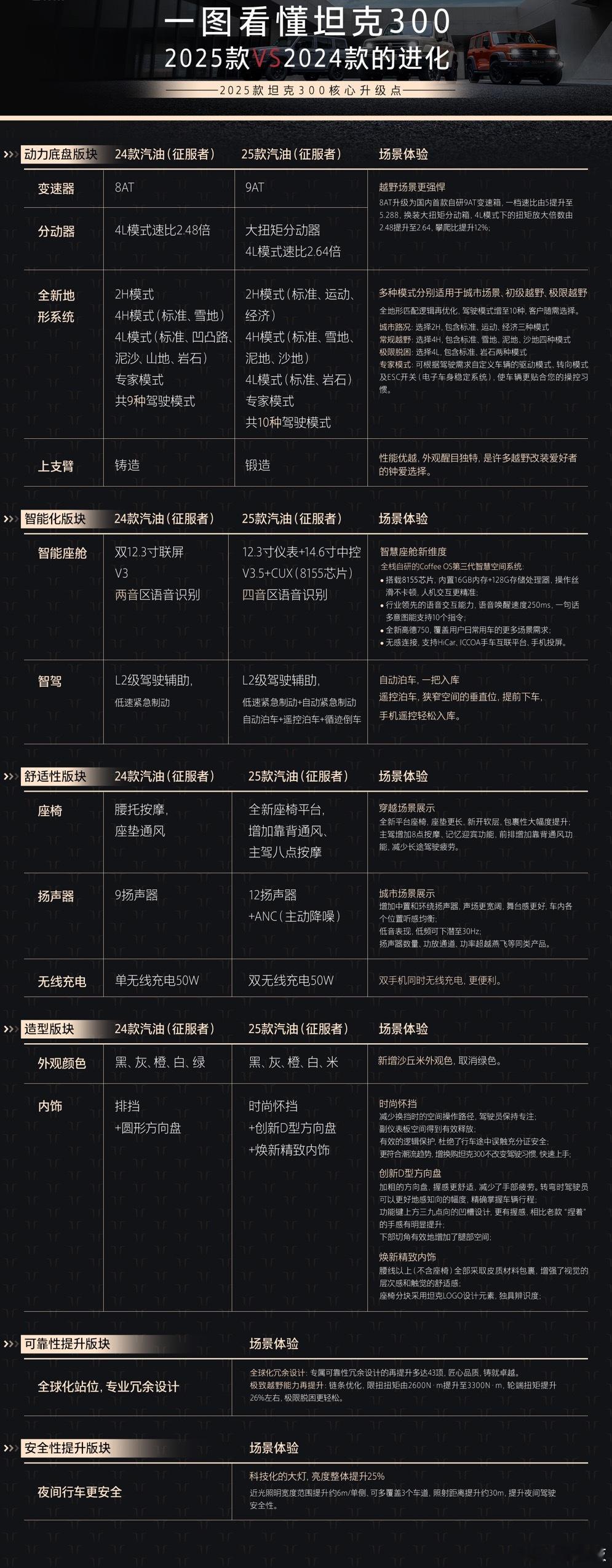 一图看懂坦克3002025款VS2024款的核心升级点进化对比！自从坦克300