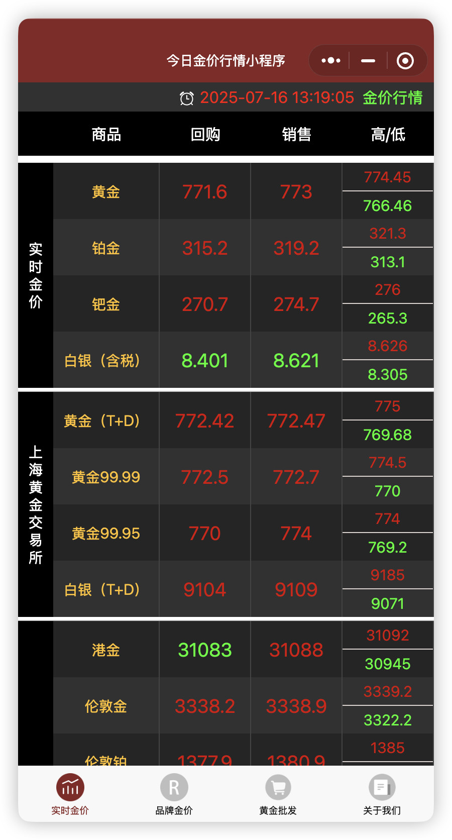 黄金金价最近半年是每周都会上热搜，大家关注度太高了。大家觉得什么时候才能重回