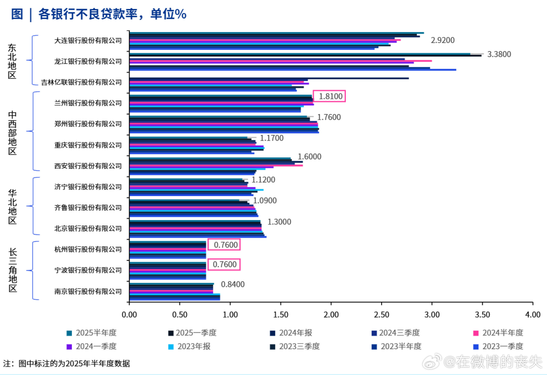 金融监管总局及行业研报数据显示，截至2025年二季度末，城商行整体不良贷款率约1