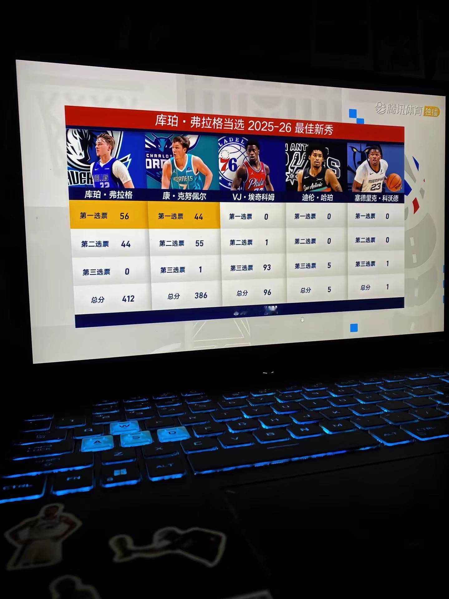 恭喜弗拉格当选年度最佳新秀.