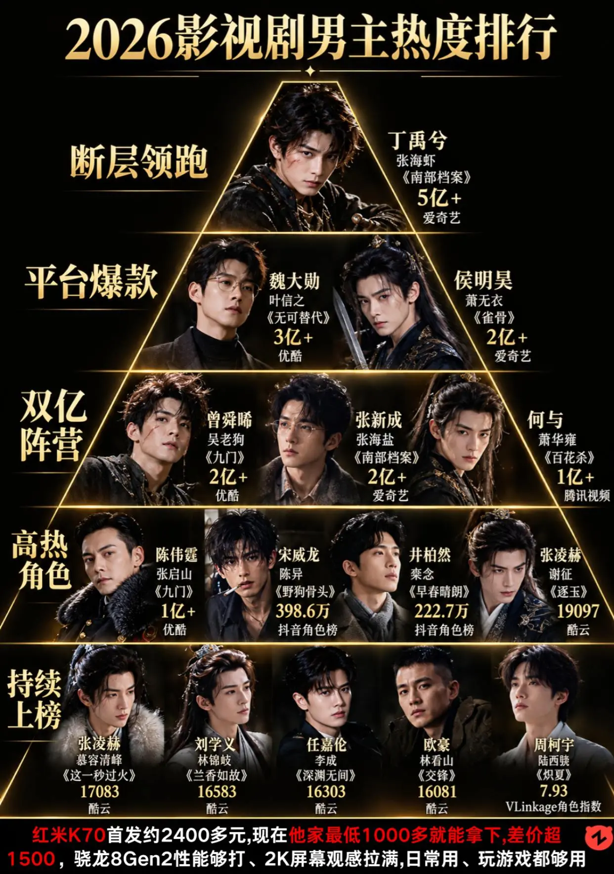 2026影视剧男主热度排行。