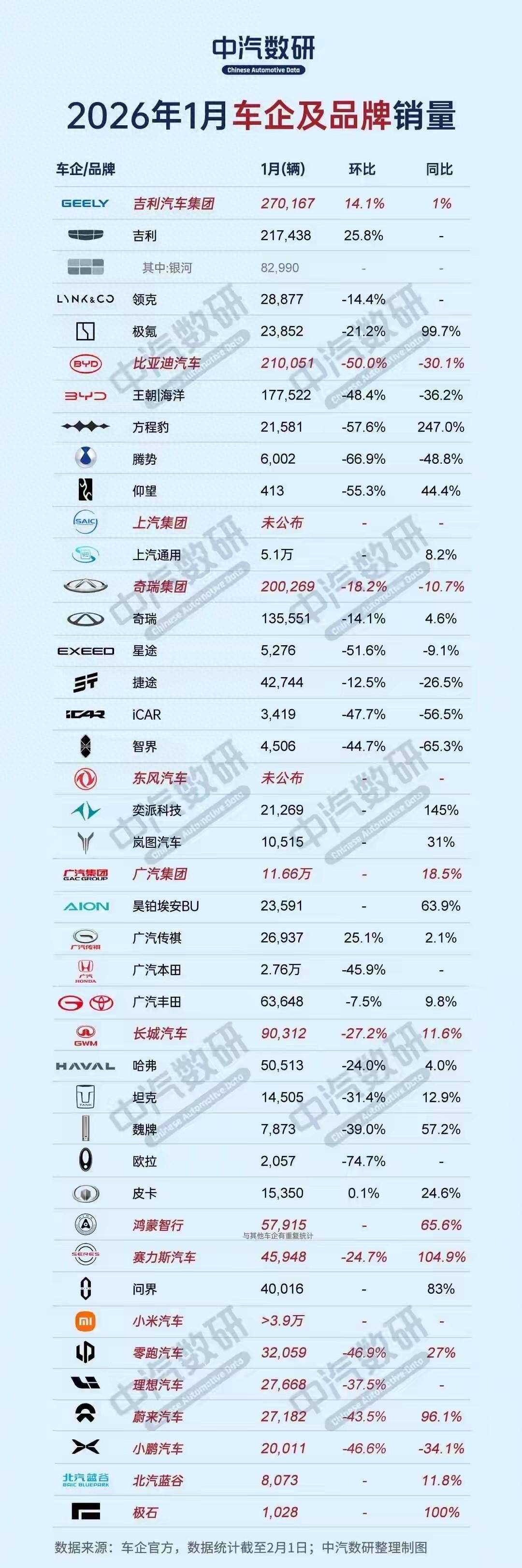 销量大跌30%，比亚迪开始走下坡路了？1月车企销量公布了，下滑太严重了。比亚