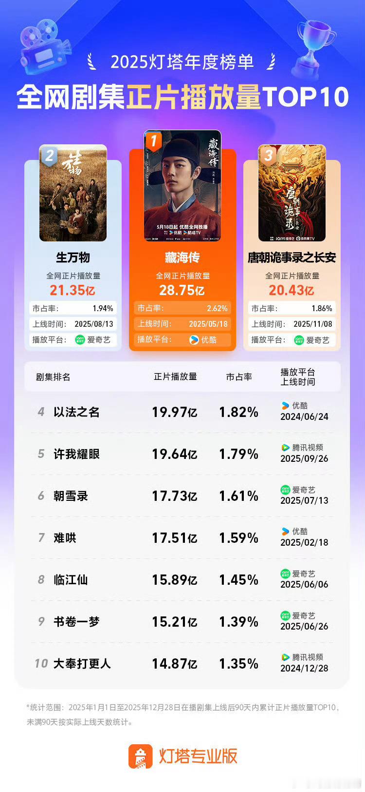 肖战藏海的成绩单太能打了肖战的2025年太厉害了，三部影视作品都火了，是谁的一辈