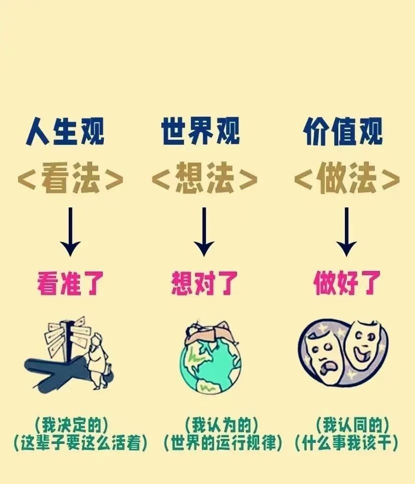 什么是三观？世界观：认清别人人生观：认清自己价值观：认清现实1、世界观你走过的路