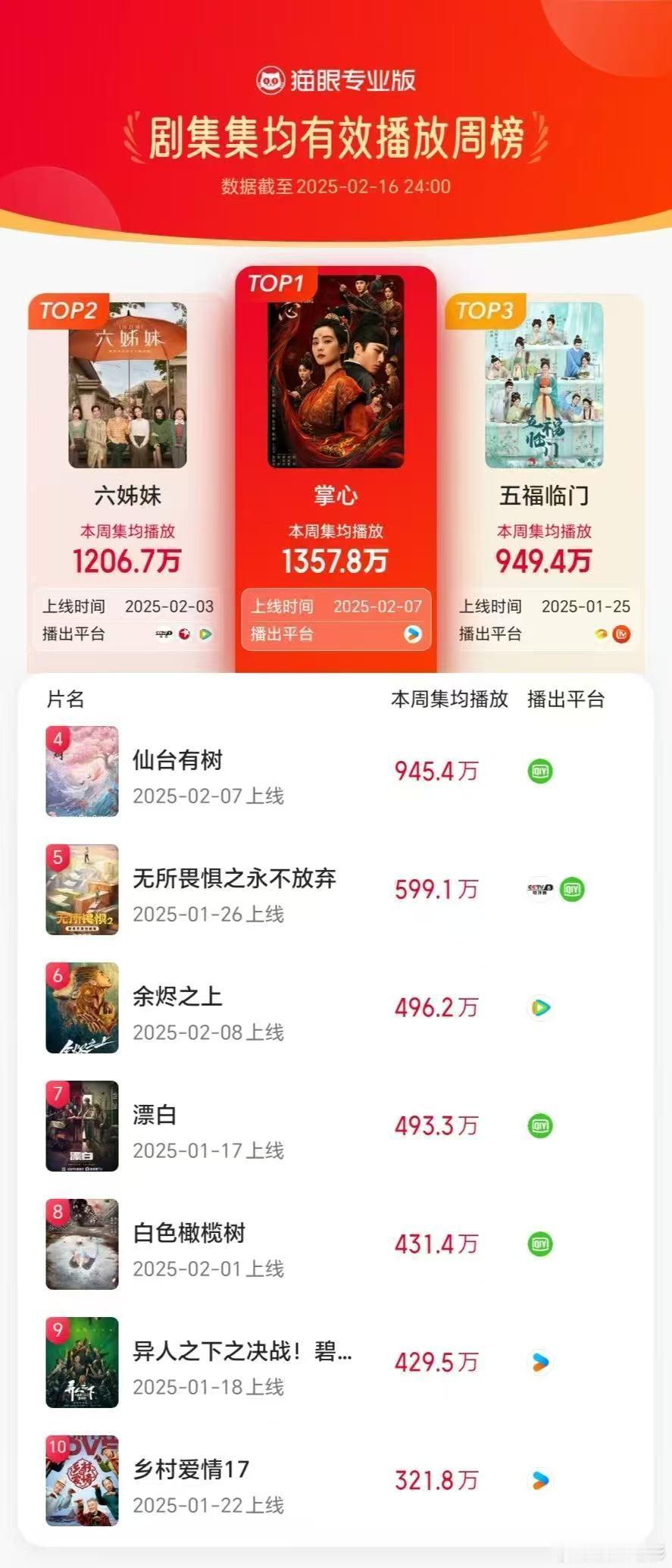 刘诗诗《掌心》最近一周猫眼集均播放量破1357w，登顶榜首👏👏