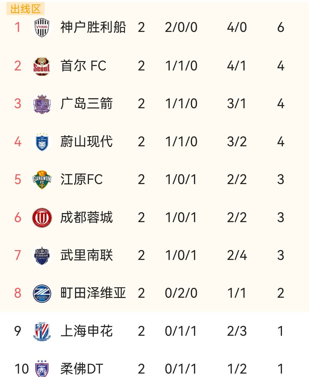 不看不知道，看后吓一跳，亚冠2轮过后，数据东亚各队之最：1.最牛球队——