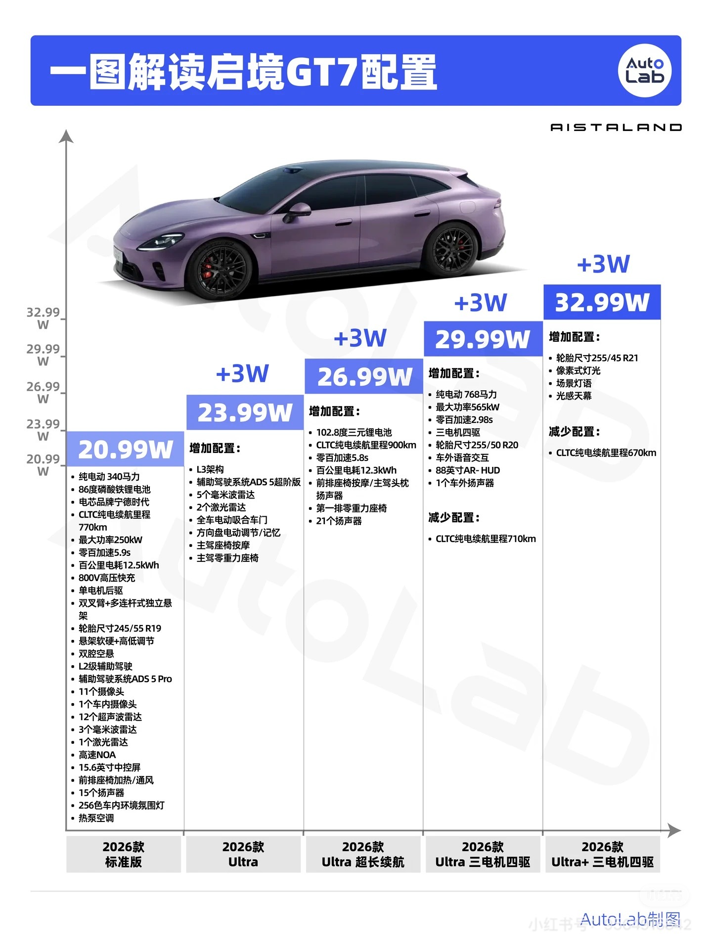 这成绩算不错了吧，毕竟是全新的品牌…启境GT7，号称「含华量」最高的一款车哦大v
