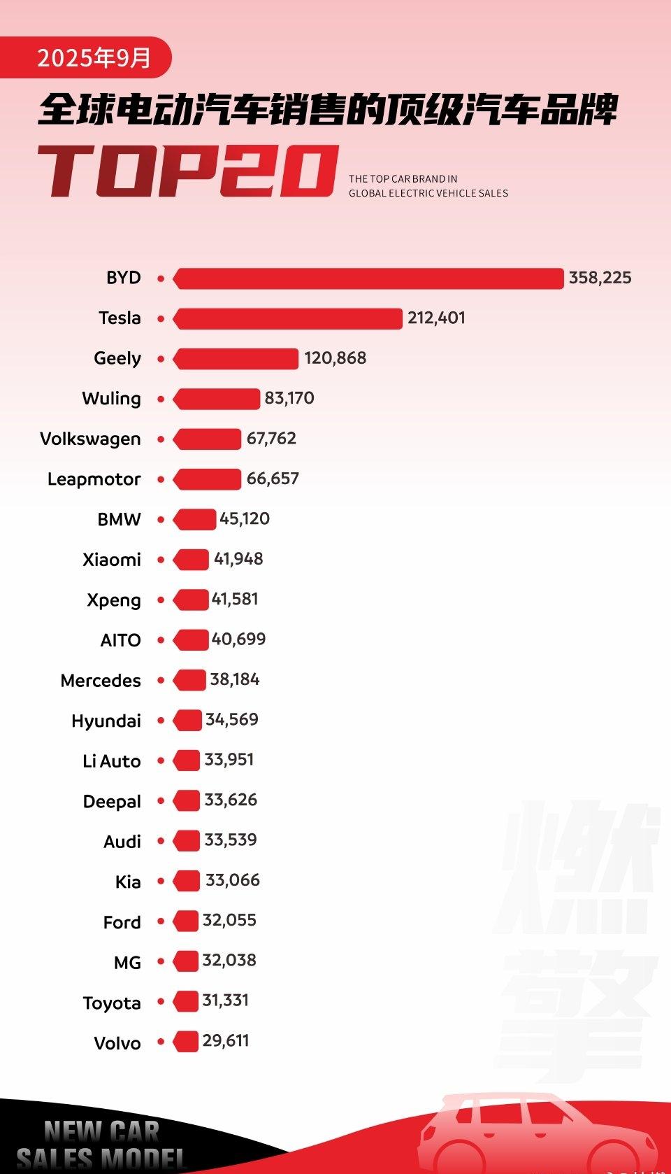 特斯拉看了沉默，日系车看了流泪！中国电动车杀疯了……9月全球电动车销量榜，比