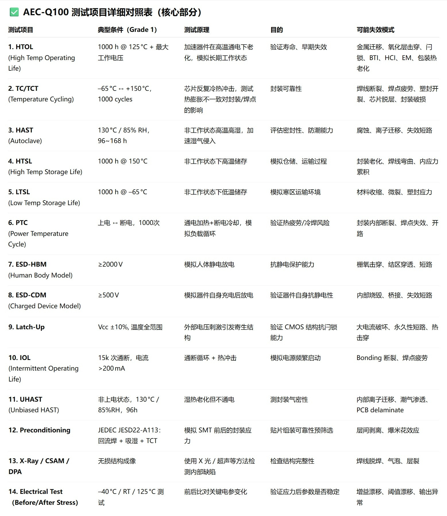 一觉醒来，正经“车规级认证”的含金量在某些人嘴里都被打下去了。。。AECQ10