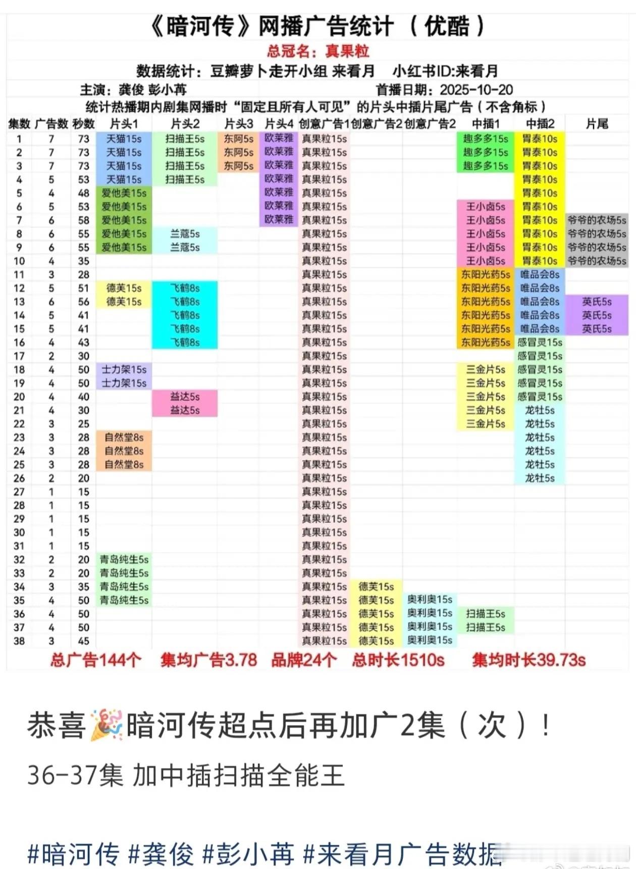 啊啊啊啊啊啊啊家人们暗河传大结局几天了还在加广！！！！！新品牌连投两集剧粉：合着