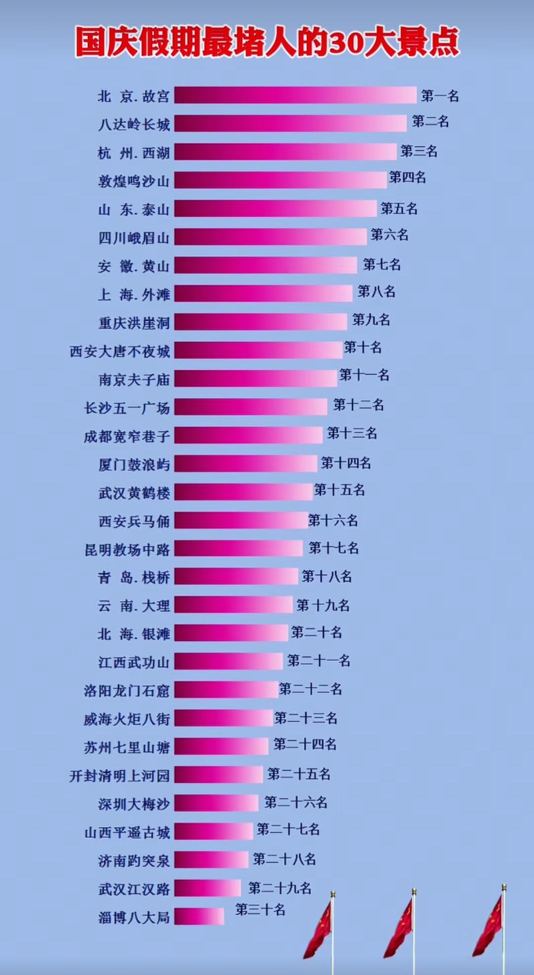 国庆假期最堵人的30个景点。我一直没搞明白，长沙五一广场，为什么会排上旅游景点的