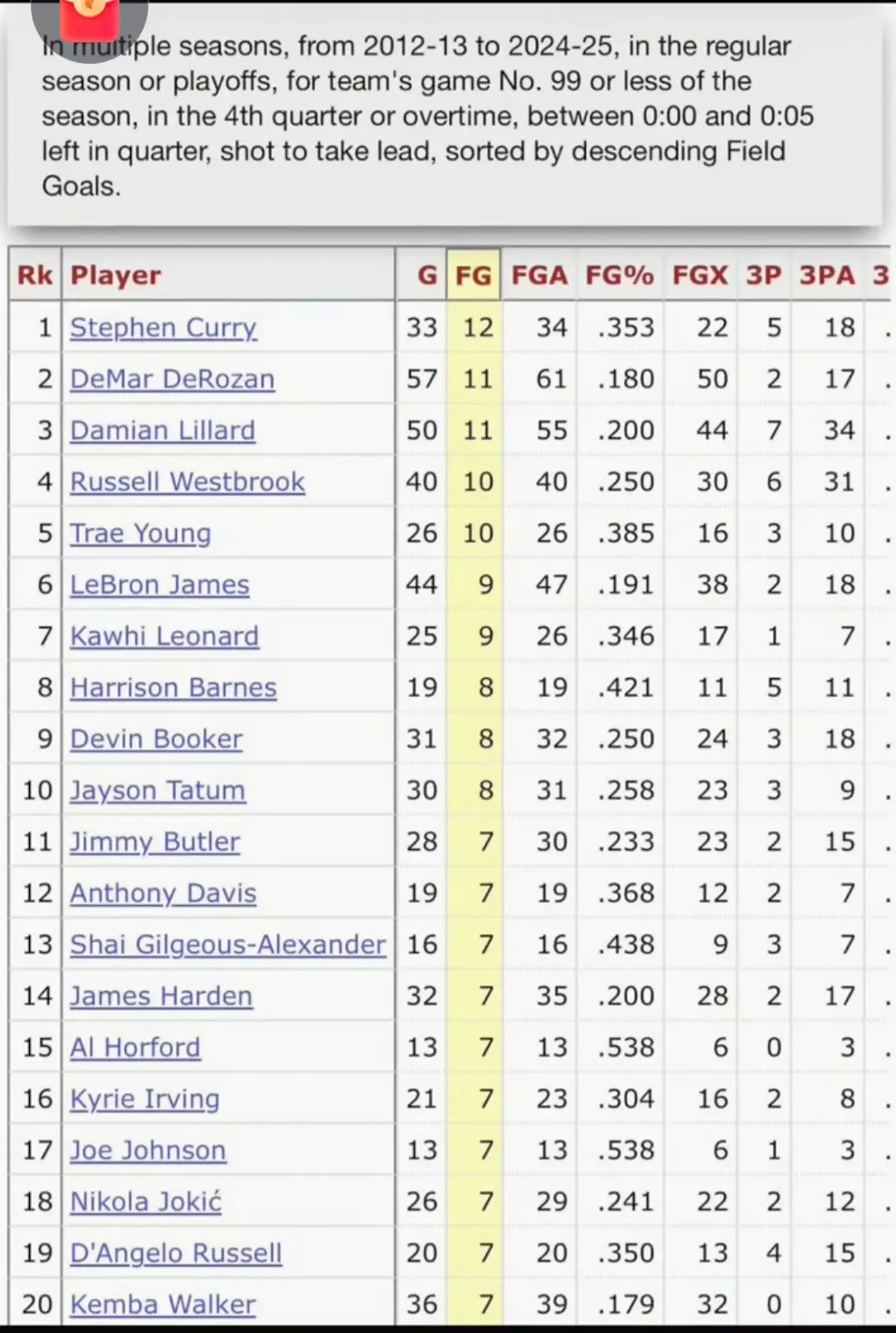 谁高了谁低了？nba近13年最后5秒绝杀出手与进球统计，当今球星全部上榜！