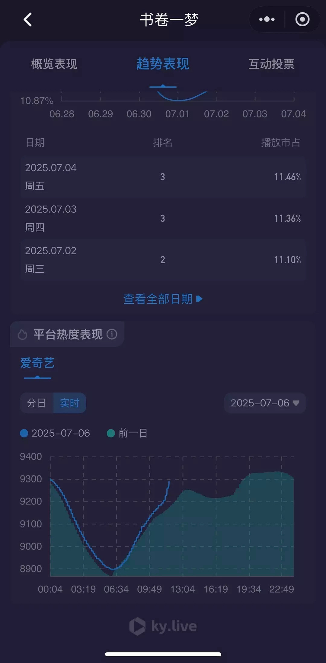 电视剧《书卷一梦》热度看起来要破万了，跟《临江仙》有异曲同工之妙。​​​