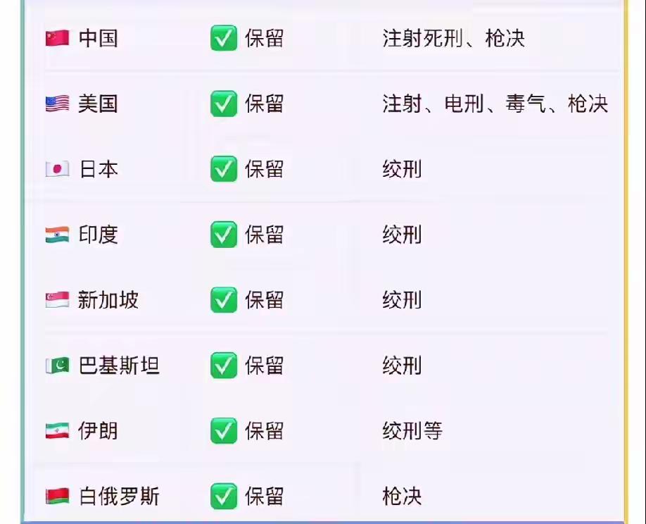 到目前为止，全球都还执行死刑的国家。怎么觉得全球一两百个国家，怎么只有这么些几个
