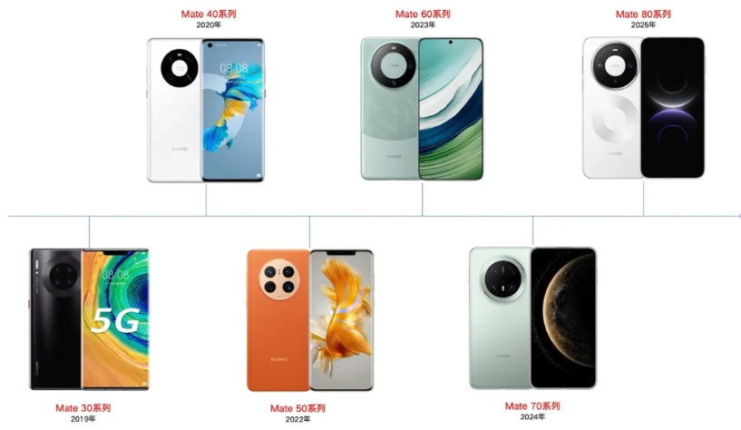 有朋友总结了华为Mate的产品设计思路：逢单采用实心圆设计，逢双采用同心圆设