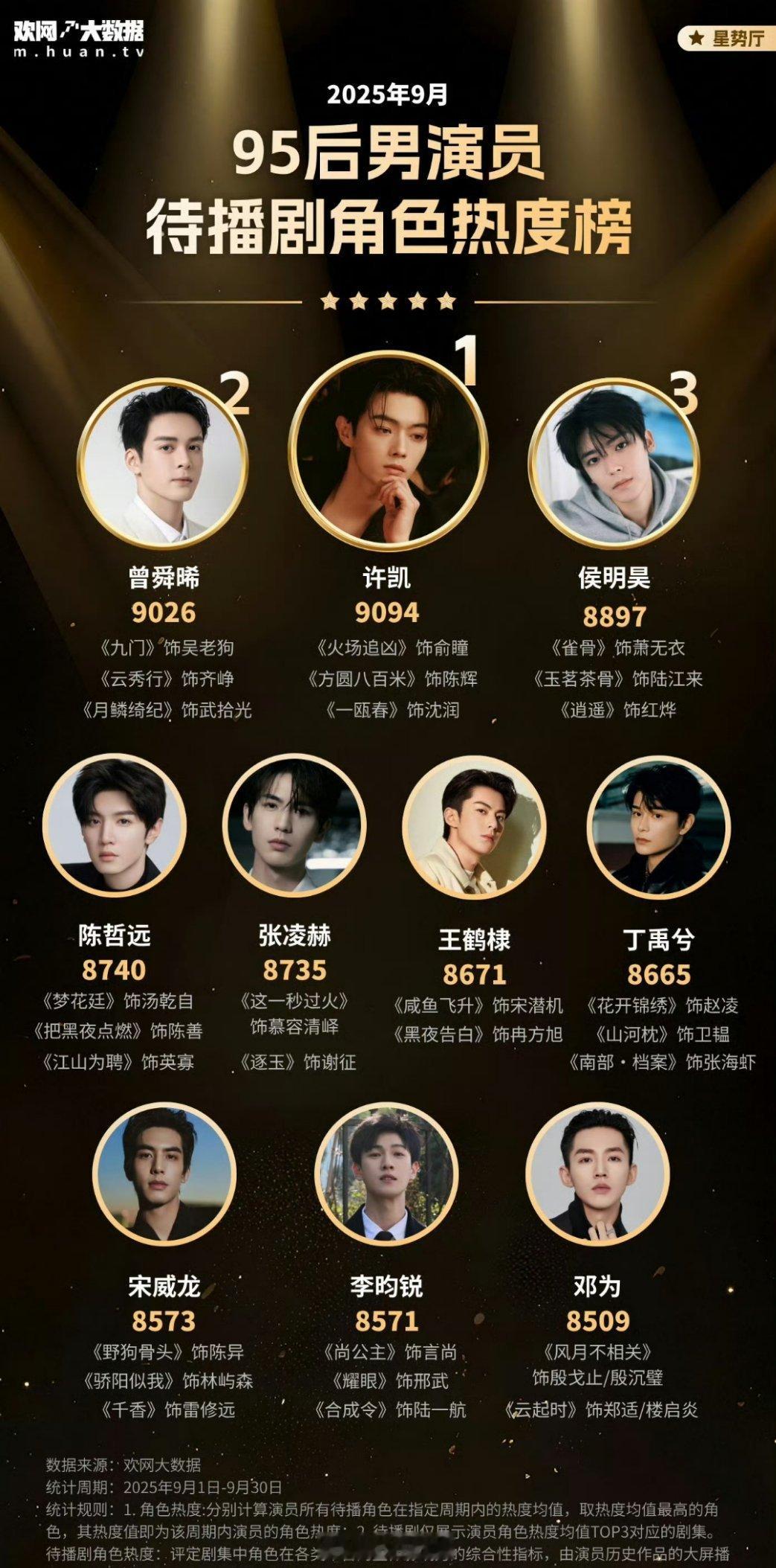 2025年9月95后男演员待播剧角色热度榜来了，前三分别是许凯、曾舜晞、侯明昊，