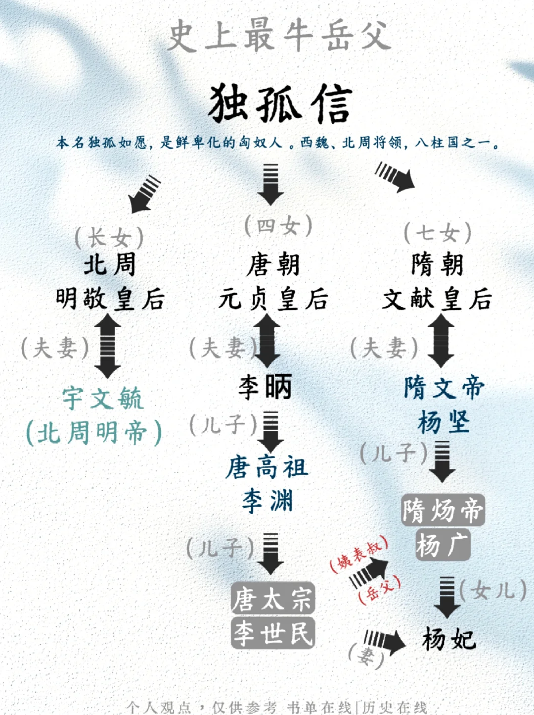 杨广是李世民的岳父，李世民是杨广的姨侄？