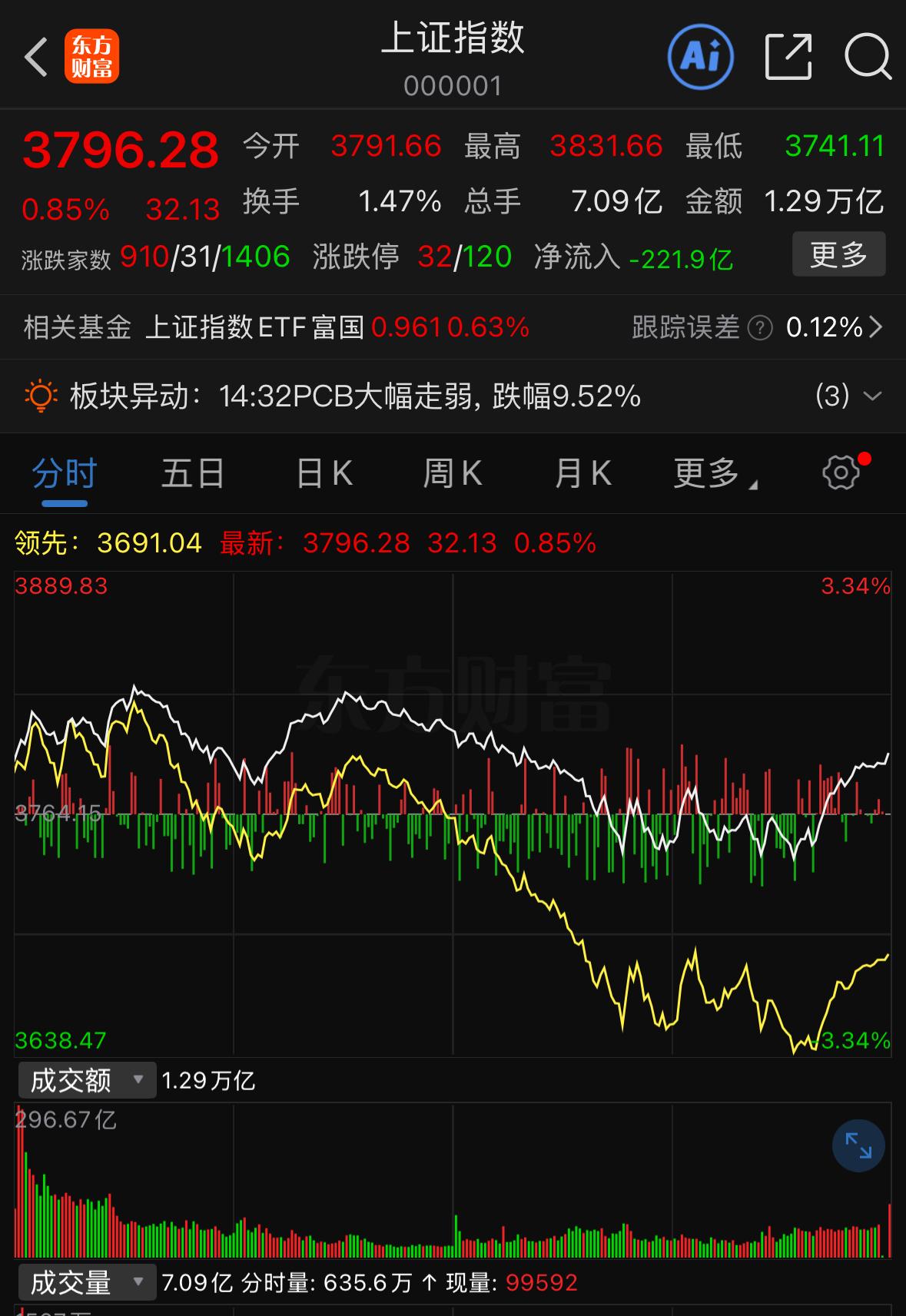 单日指数勉强收涨32个点，盘中却有两百余家个股跌停，这就是当下割裂至极的盘面。五