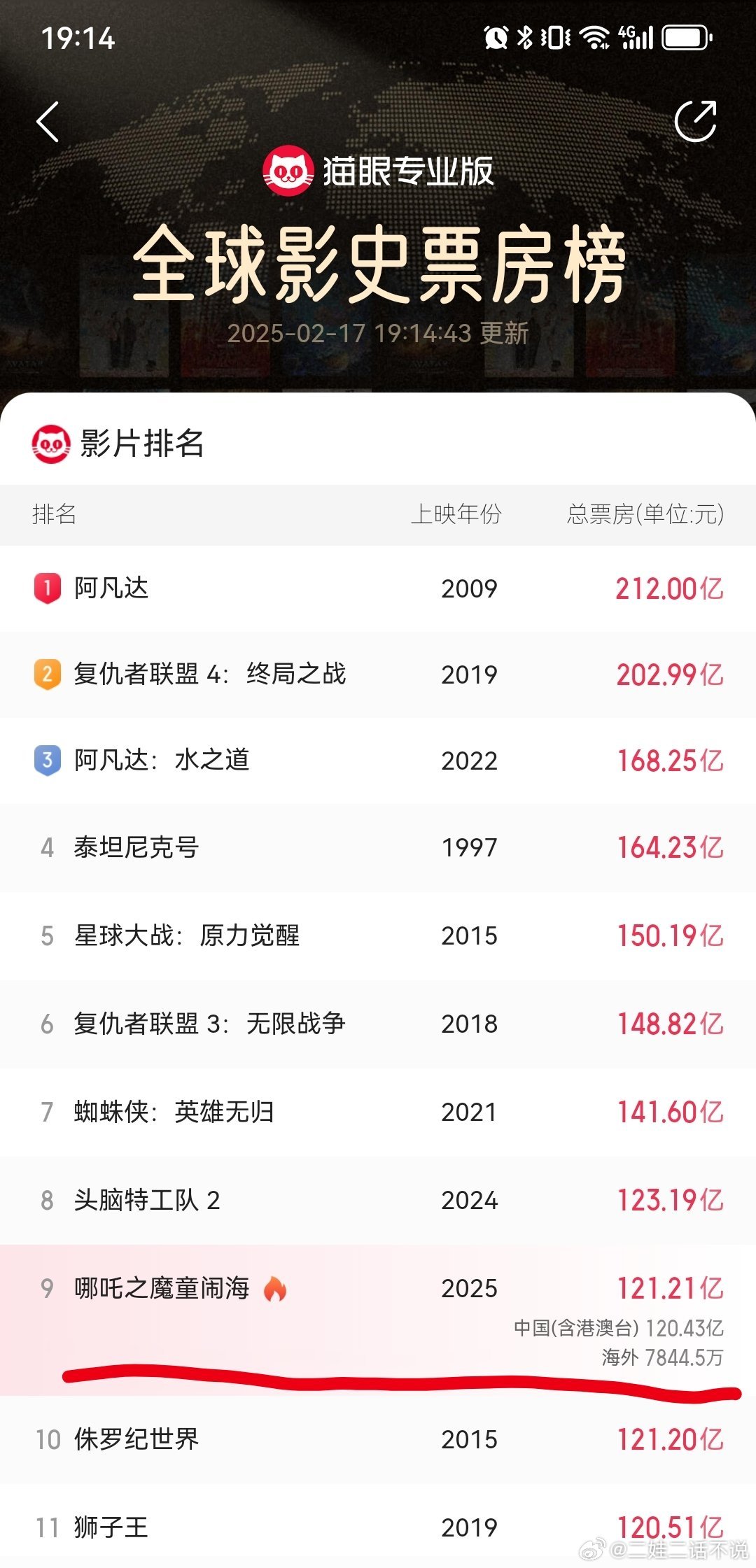 哪吒2突破121亿全球票房第9️⃣，现在截图已经不需要往下拉了，🤩马上干