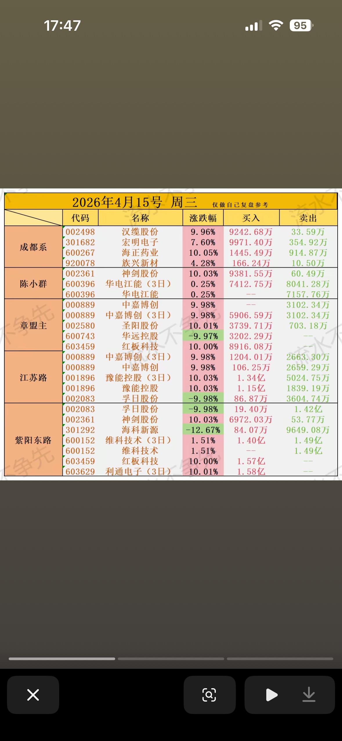 2026年4月15日游资龙虎榜，带你一探究竟！📈📉2026年4月15日游