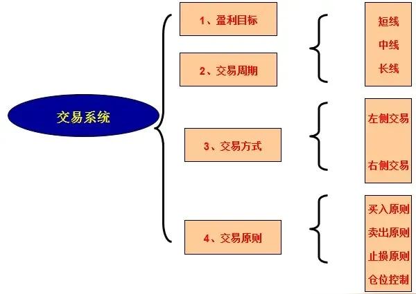 简单而又大概率盈利的交易系统以下是一些简单且可能实现盈利的交易系统推荐，但请