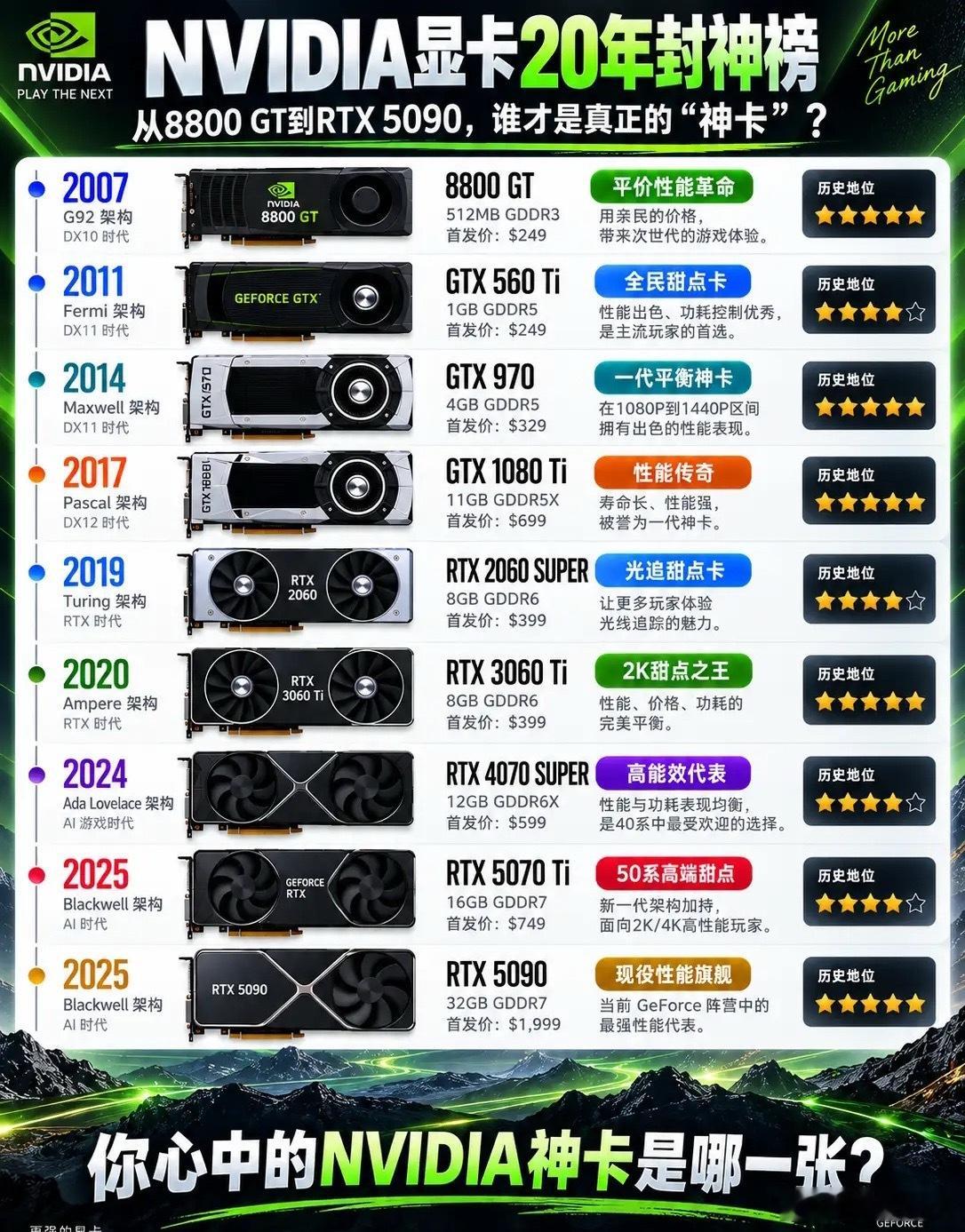NVIDIA显卡20年封神榜，谁才是真正的神卡？​​​