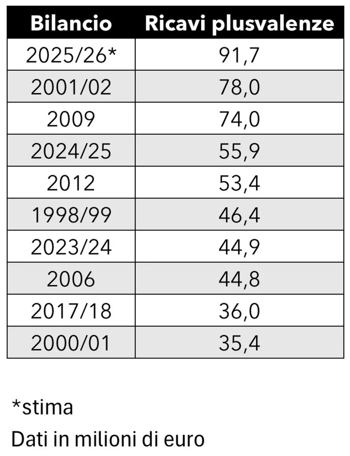 AC米兰先是伯恩茅斯买断亚历克斯·希门尼斯，然后是托马索·波贝加以永久转会形式
