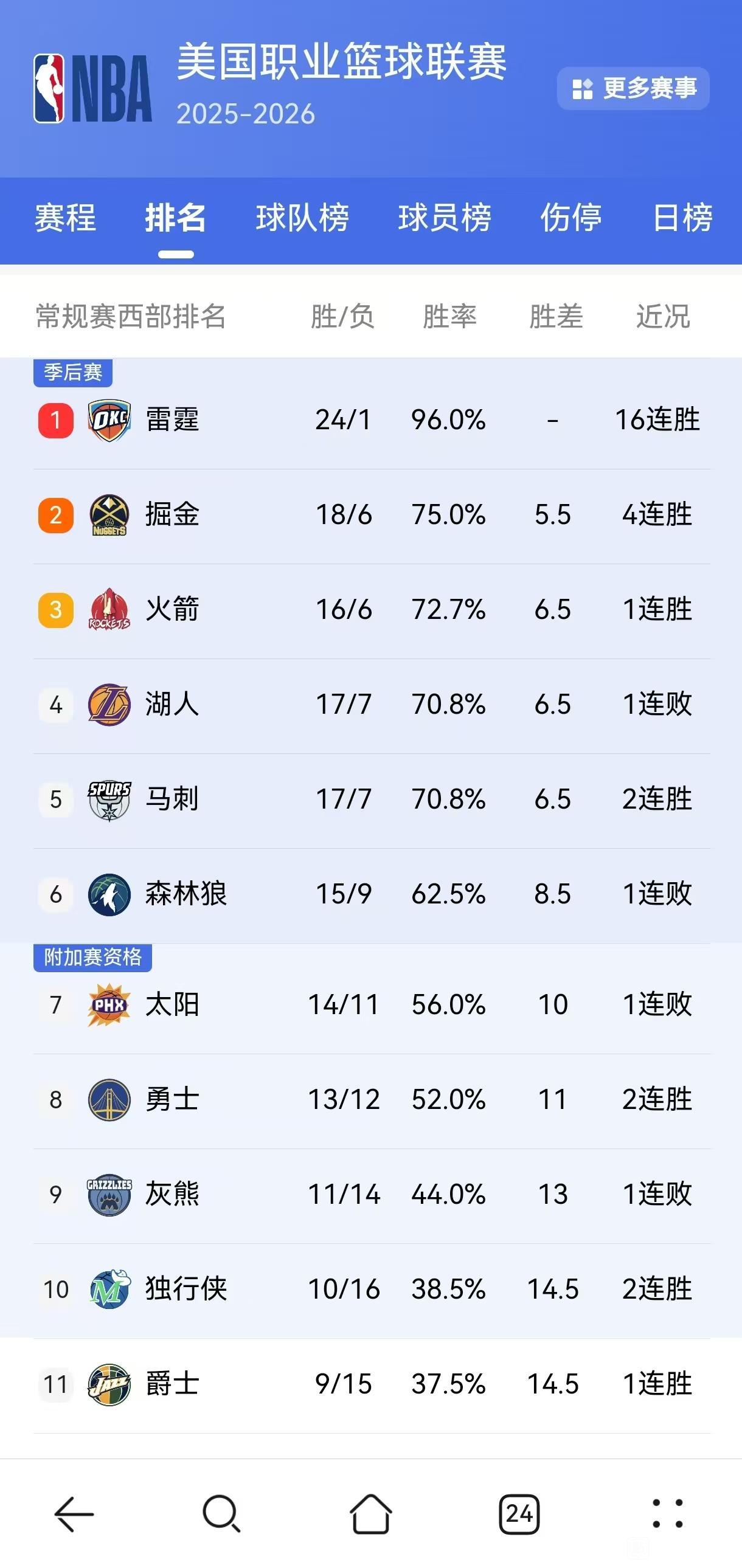 现在的西部排名，除去雷霆还是很激烈。雷霆就不用看了，只要72胜公牛总冠军，7