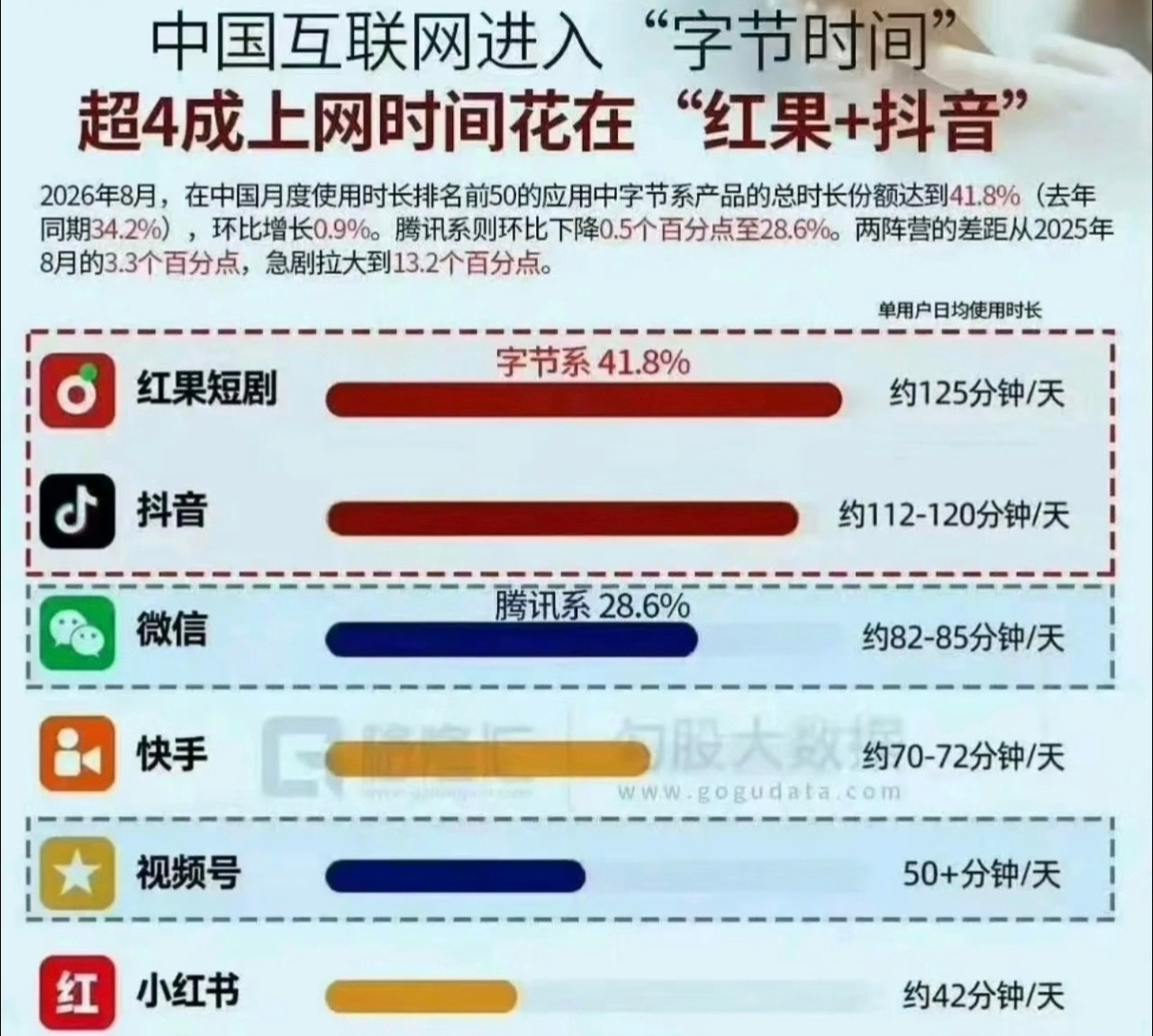 字节几乎吞掉了中国网民一半的上网时间，红果短剧人均时长超抖音、微信：每天刷12