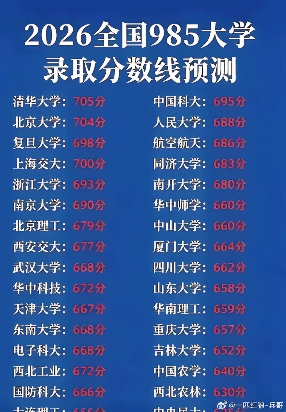 2026高考季别再盲目冲985！2026年各校预估分数线曝光，差距直接拉开一大截
