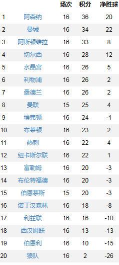 阿森纳没有拿英超冠军的话，那也太可惜了。我看到阿森纳球迷在缓解压力，本来目标