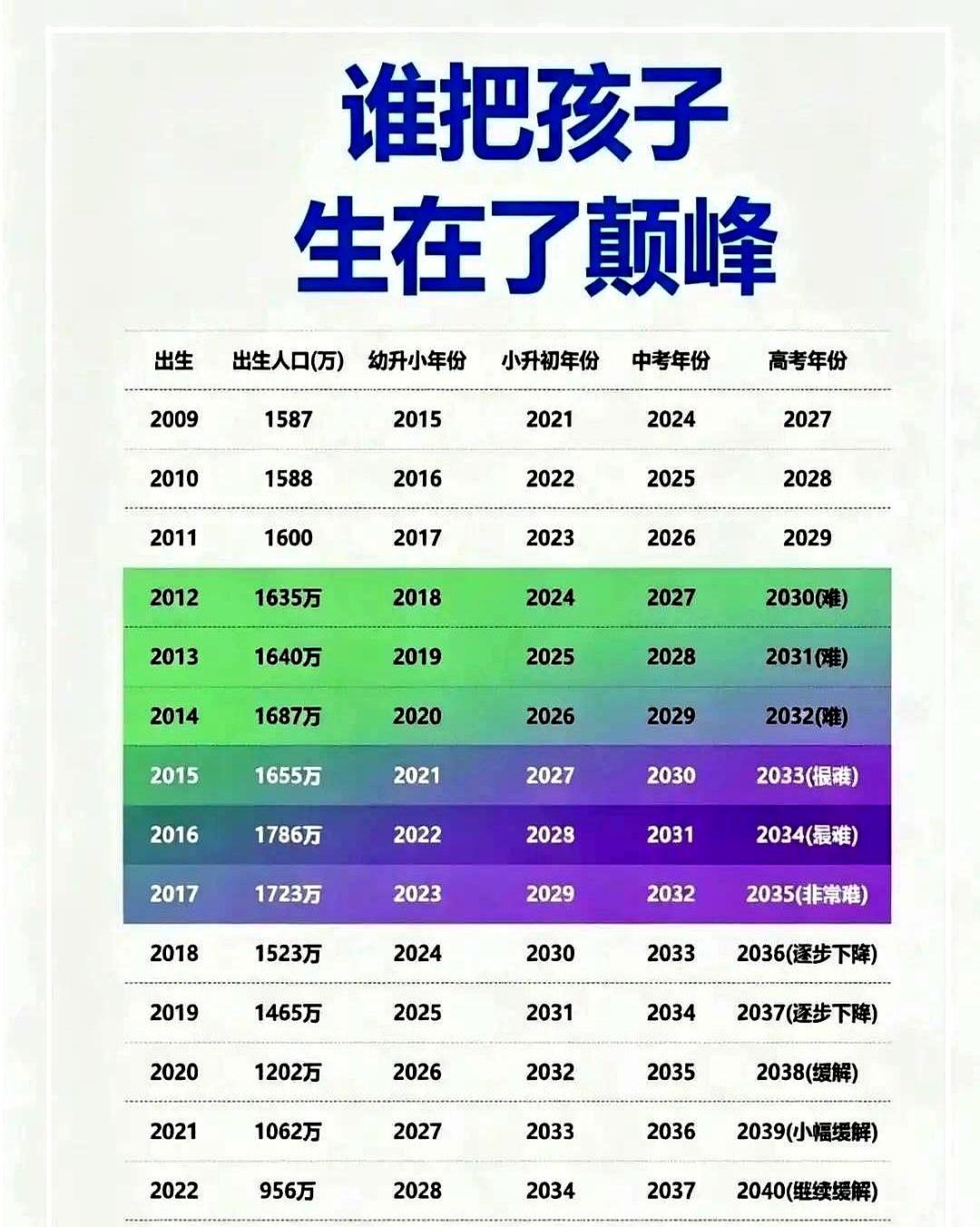 当家长抱着出生证去办学位时，才发现时机这东西，比鸡娃更凶。2012到2017，